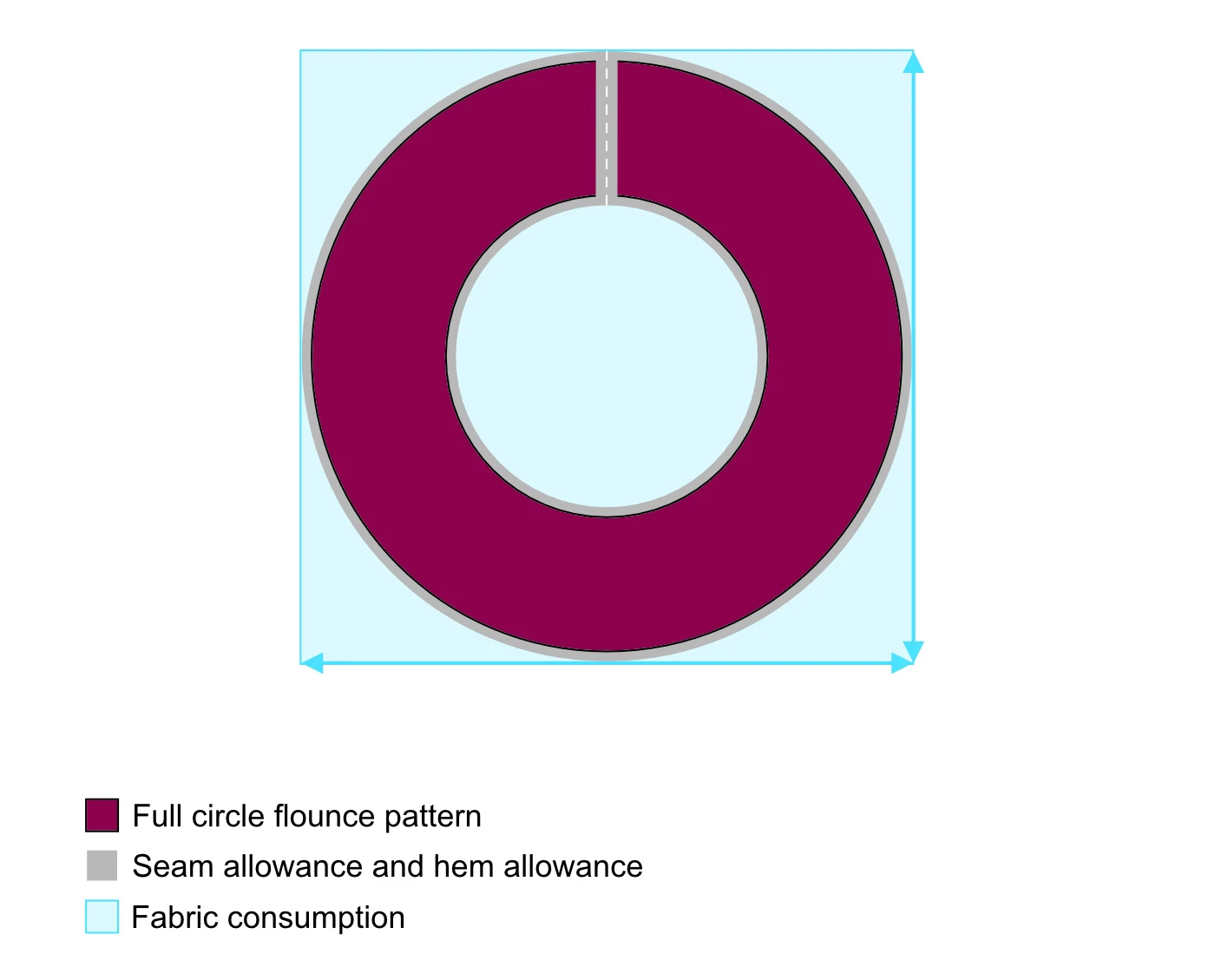 Approximate consumption of fabric for a full circle flounce pattern.