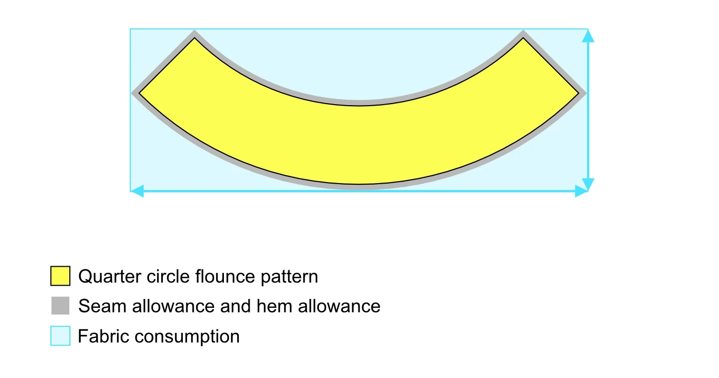 Approximate consumption of fabric a for quarter circle flounce pattern.
