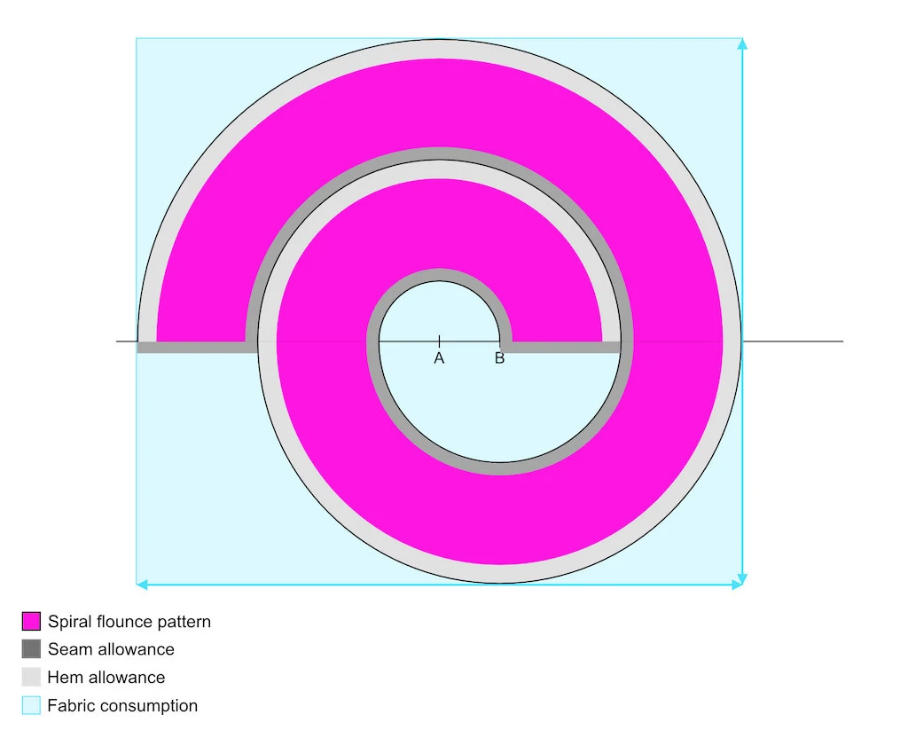 Approximate consumption of fabric for spiral flounce.