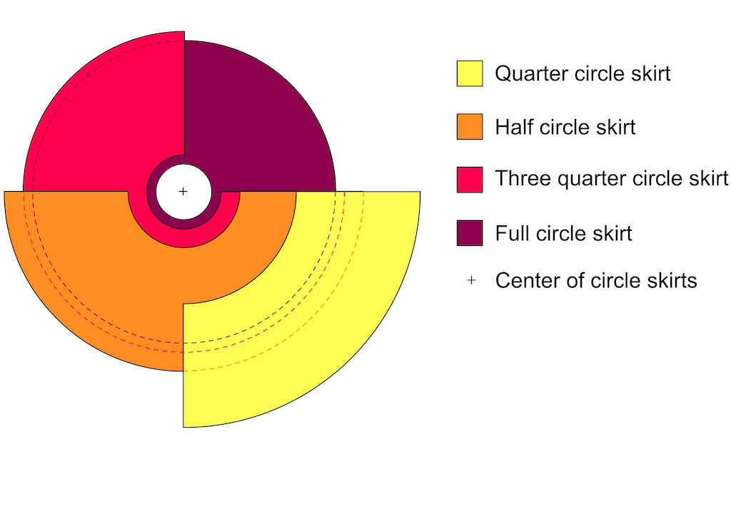 Overview of different circle skirt patterns.