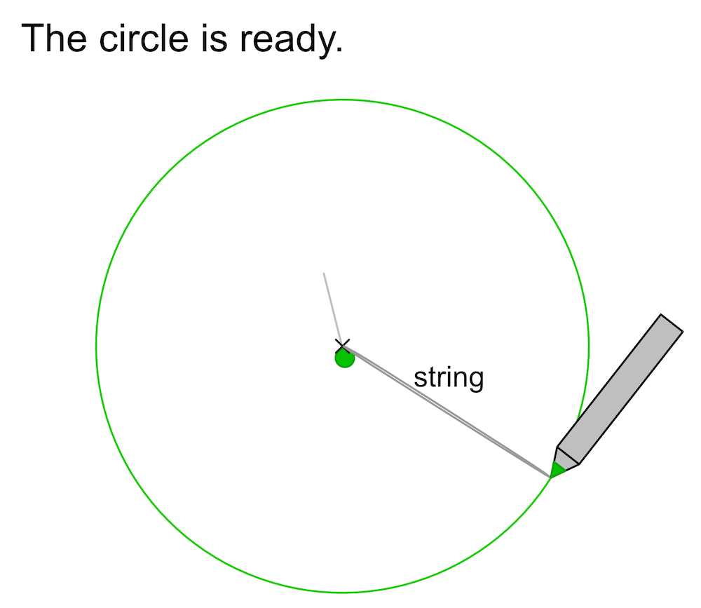 A full circle drawn by a pin, string and pencil without using a compass.