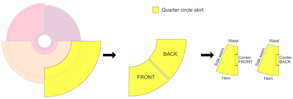 Step by step instruction how to make a quarter circle skirt pattern.